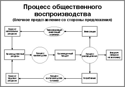 Процесс общественного воспроизводства со стороны предложения (схема)
