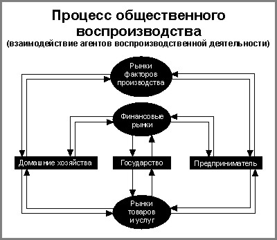 Схема процесса общественного воспроизводства
(взаимодействие агентов воспроизводственной деятельности)