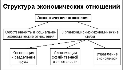 Структура экономических отношений